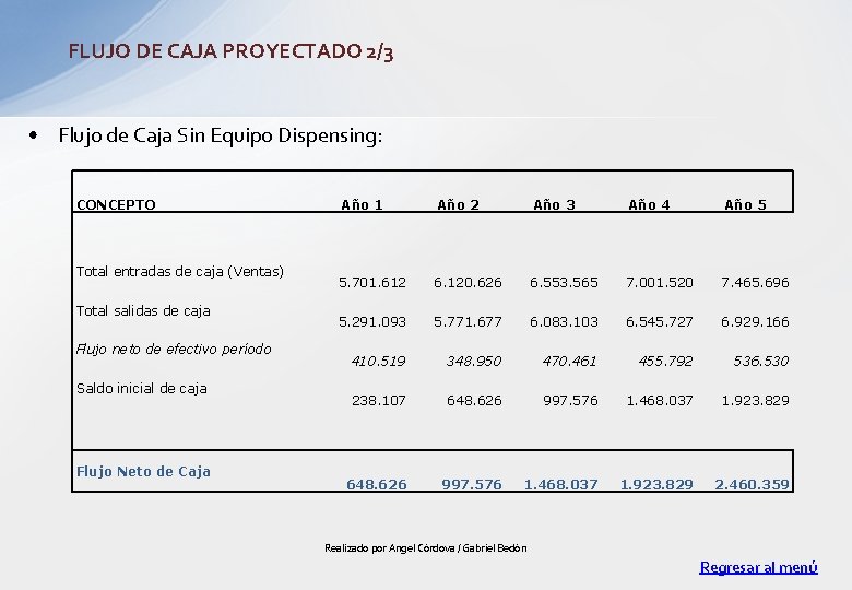 FLUJO DE CAJA PROYECTADO 2/3 • Flujo de Caja Sin Equipo Dispensing: CONCEPTO Total