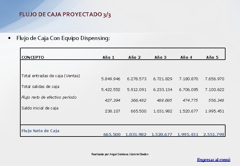 FLUJO DE CAJA PROYECTADO 3/3 • Flujo de Caja Con Equipo Dispensing: CONCEPTO Total