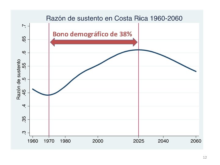 Bono demográfico de 38% 12 