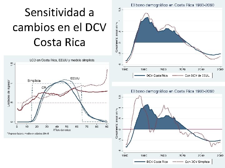 Sensitividad a cambios en el DCV Costa Rica 14 