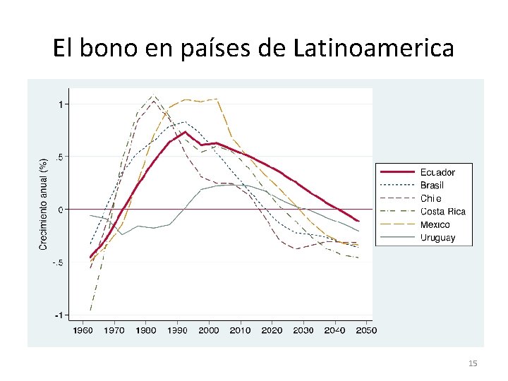 El bono en países de Latinoamerica 15 
