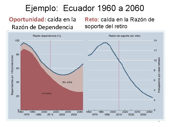 Ejemplo: Ecuador 1960 a 2060 Oportunidad: caída en la Razón de Dependencia Reto: caída