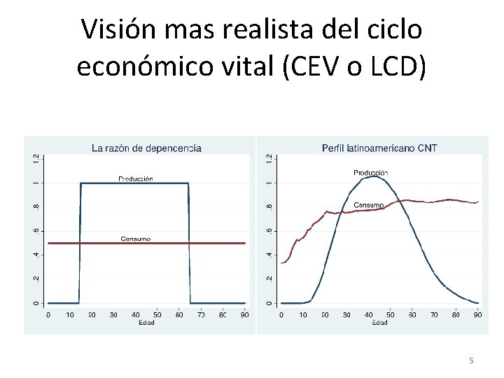 Visión mas realista del ciclo económico vital (CEV o LCD) 5 