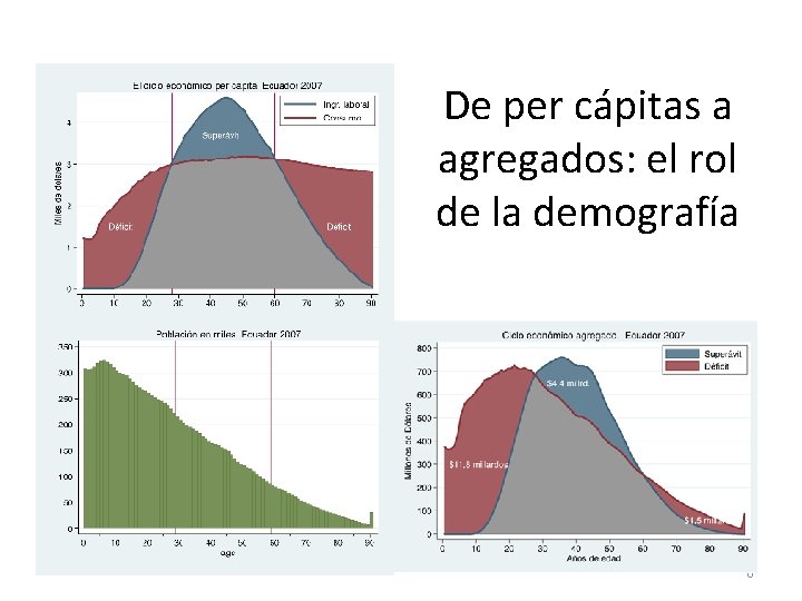 De per cápitas a agregados: el rol de la demografía 6 