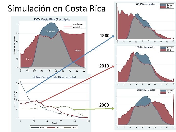 Simulación en Costa Rica 1960 2010 2060 8 