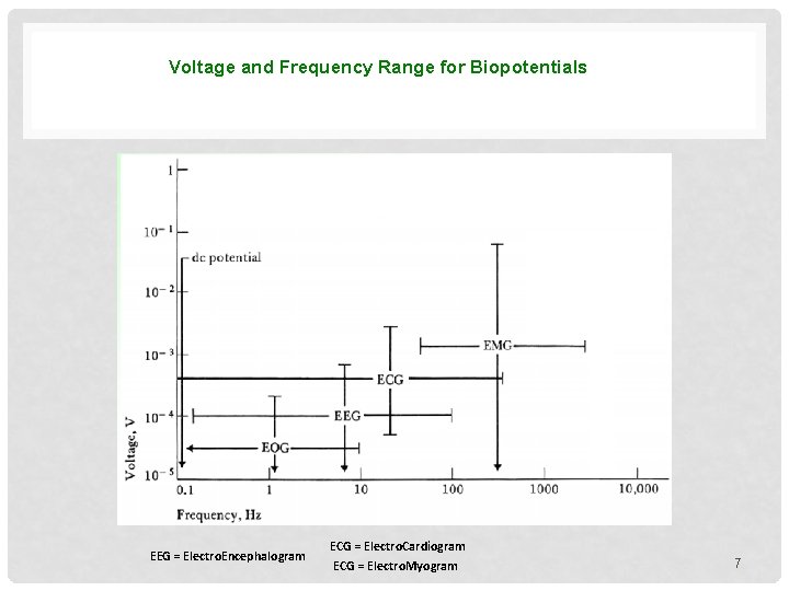 Voltage and Frequency Range for Biopotentials EOG = Electrooculogram EEG = Electro. Encephalogram ECG