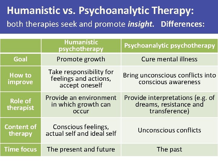 Humanistic vs. Psychoanalytic Therapy: both therapies seek and promote insight. Differences: Psychoanalytic psychotherapy Goal Humanistic vs. Psychoanalytic Therapy: both therapies seek and promote insight. Differences: Psychoanalytic psychotherapy Goal