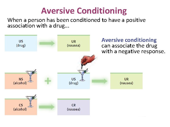 Aversive Conditioning When a person has been conditioned to have a positive association with