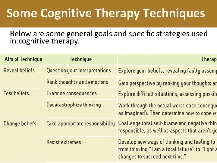 Some Cognitive Therapy Techniques Below are some general goals and specific strategies used in Some Cognitive Therapy Techniques Below are some general goals and specific strategies used in