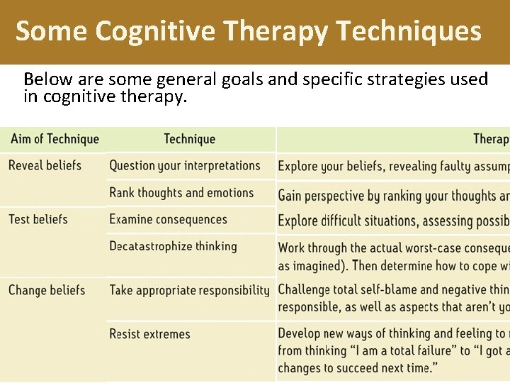 Some Cognitive Therapy Techniques Below are some general goals and specific strategies used in