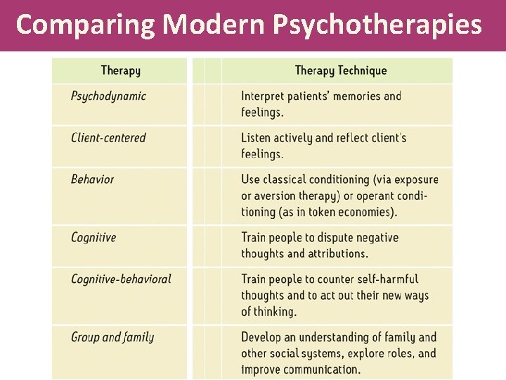 Comparing Modern Psychotherapies Comparing Modern Psychotherapies