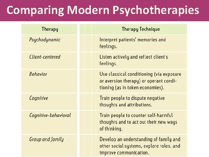 Comparing Modern Psychotherapies 