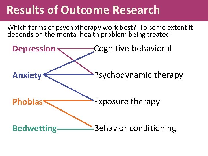 Results of Outcome Research Which forms of psychotherapy work best? To some extent it