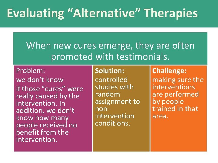 Evaluating “Alternative” Therapies When new cures emerge, they are often promoted with testimonials. Problem: Evaluating “Alternative” Therapies When new cures emerge, they are often promoted with testimonials. Problem: