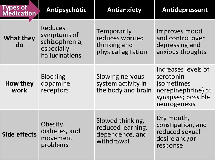 Types of Medication Antipsychotic Antianxiety Antidepressant Reduces of What they symptoms schizophrenia, do especially