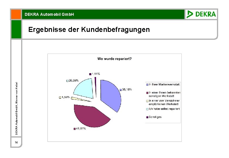 DEKRA Automobil Gmb. H, Werner von Hebel Ergebnisse der Kundenbefragungen 14 