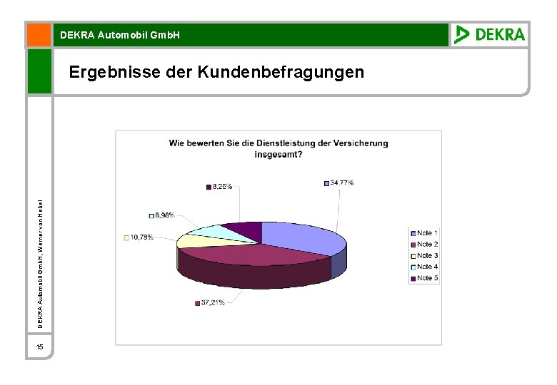 DEKRA Automobil Gmb. H, Werner von Hebel Ergebnisse der Kundenbefragungen 15 