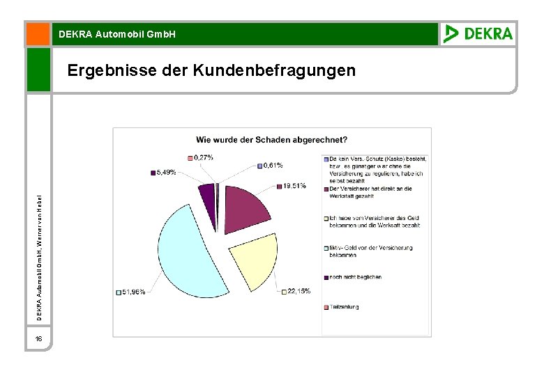 DEKRA Automobil Gmb. H, Werner von Hebel Ergebnisse der Kundenbefragungen 16 