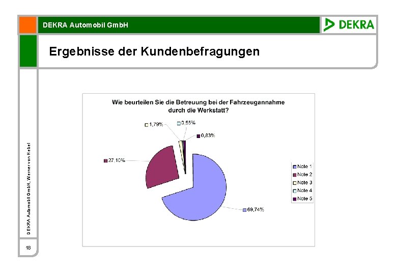 DEKRA Automobil Gmb. H, Werner von Hebel Ergebnisse der Kundenbefragungen 18 
