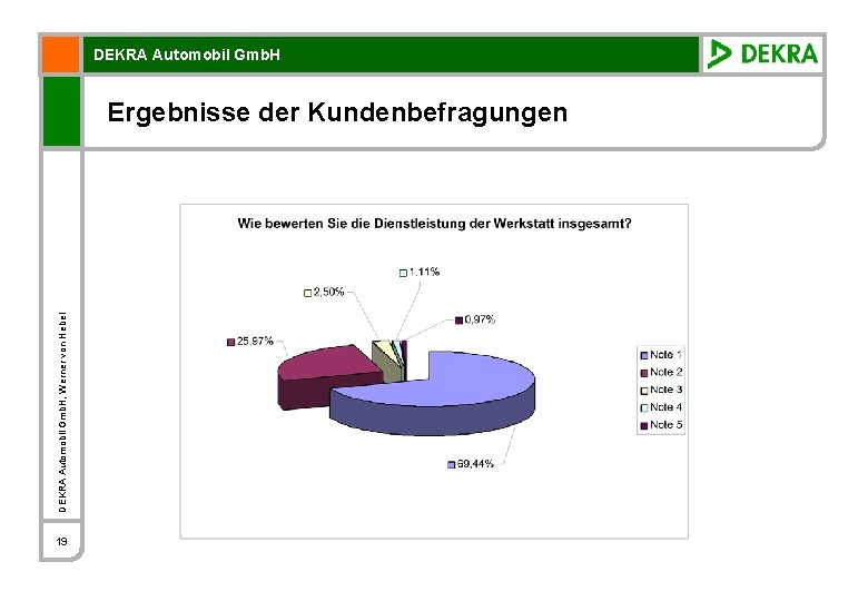 DEKRA Automobil Gmb. H, Werner von Hebel Ergebnisse der Kundenbefragungen 19 