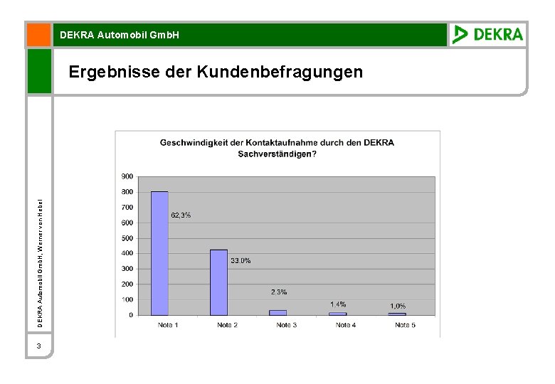 DEKRA Automobil Gmb. H, Werner von Hebel Ergebnisse der Kundenbefragungen 3 