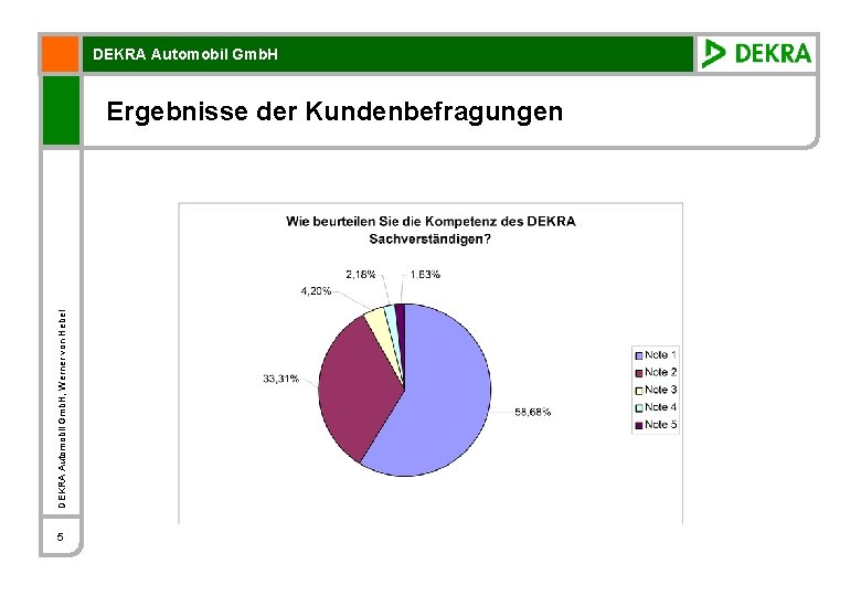 DEKRA Automobil Gmb. H, Werner von Hebel Ergebnisse der Kundenbefragungen 5 