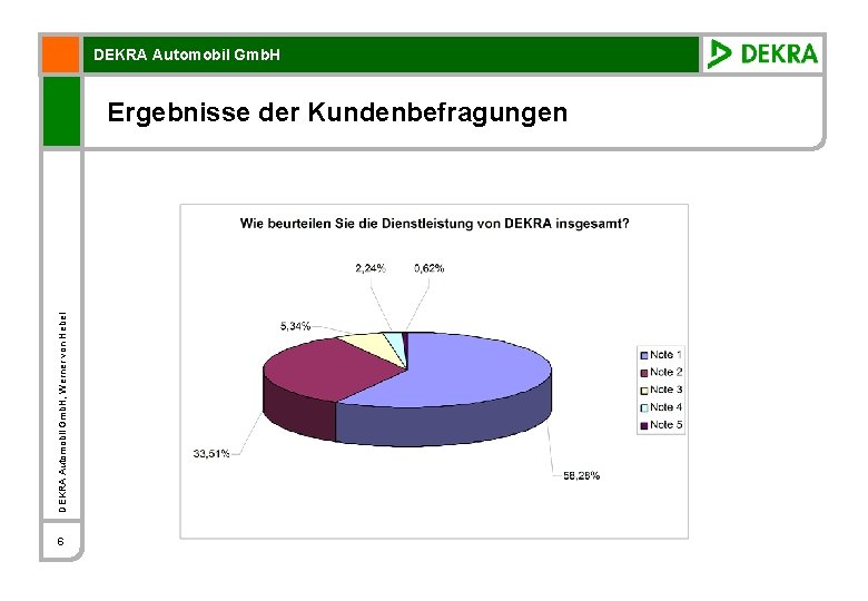 DEKRA Automobil Gmb. H, Werner von Hebel Ergebnisse der Kundenbefragungen 6 