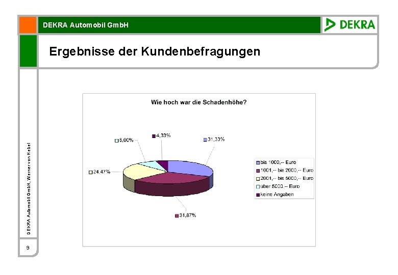 DEKRA Automobil Gmb. H, Werner von Hebel Ergebnisse der Kundenbefragungen 9 