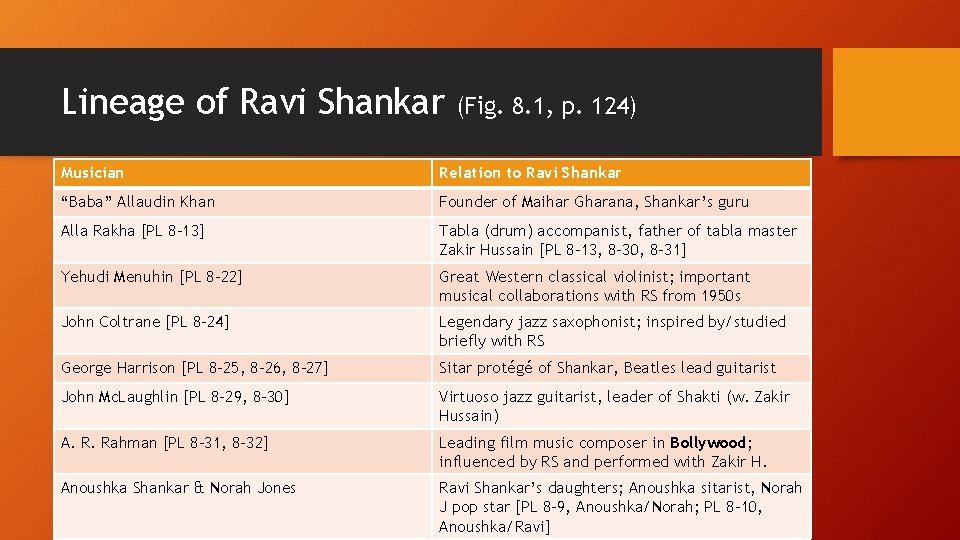 Lineage of Ravi Shankar (Fig. 8. 1, p. 124) Musician Relation to Ravi Shankar