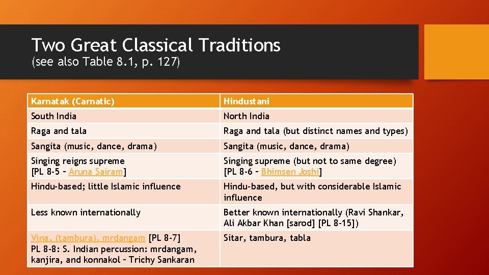 Two Great Classical Traditions (see also Table 8. 1, p. 127) Karnatak (Carnatic) Hindustani