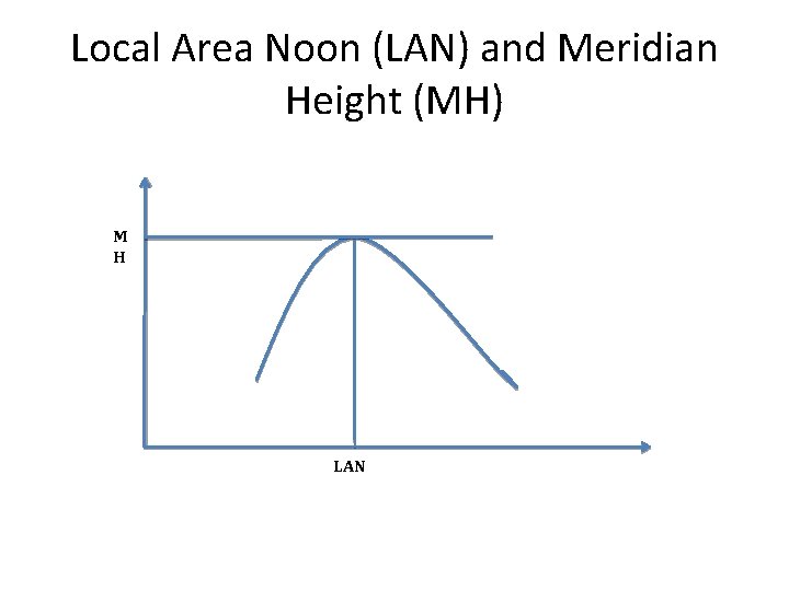 Local Area Noon (LAN) and Meridian Height (MH) M H LAN 