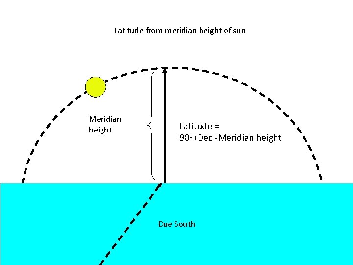 Latitude from meridian height of sun Meridian height Latitude = 90 o+Decl-Meridian height Due