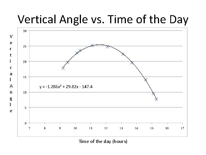 Vertical Angle vs. Time of the Day V e r t i c a