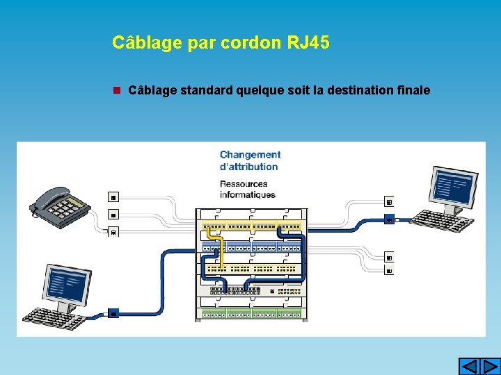Câblage par cordon RJ 45 n Câblage standard quelque soit la destination finale 