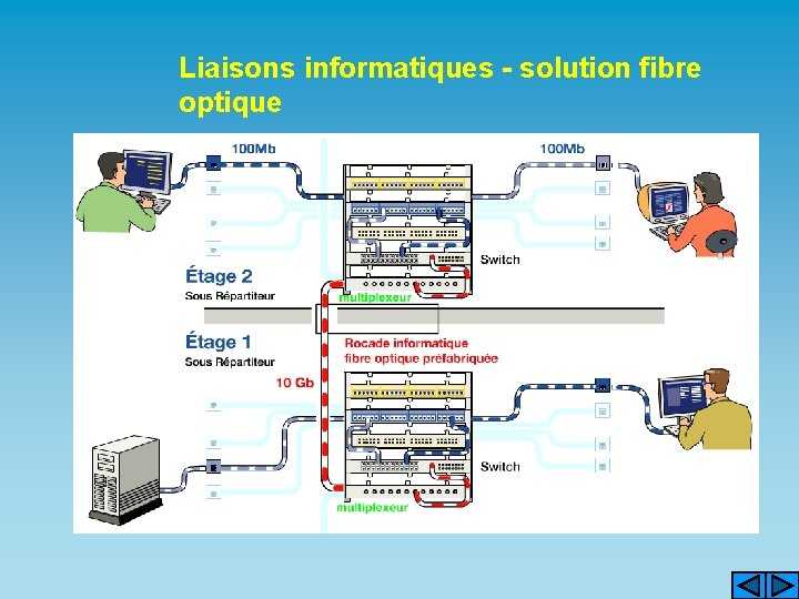Liaisons informatiques - solution fibre optique 