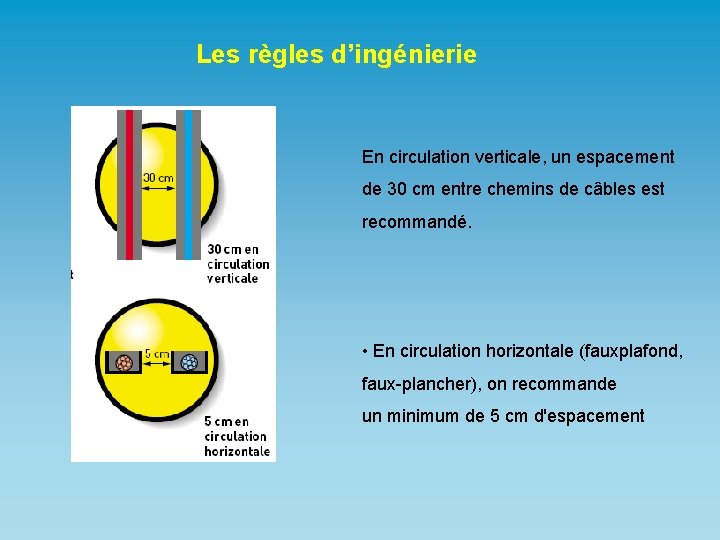 Les règles d’ingénierie En circulation verticale, un espacement de 30 cm entre chemins de