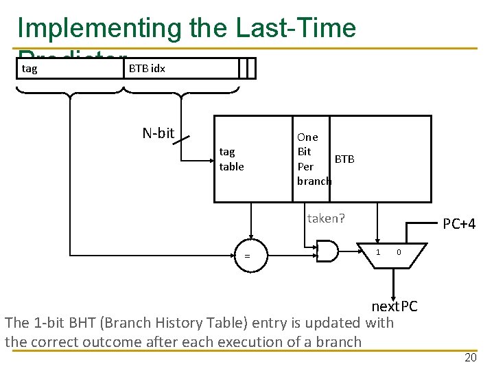 Implementing the Last-Time Predictor tag BTB idx N-bit tag table One Bit BTB Per