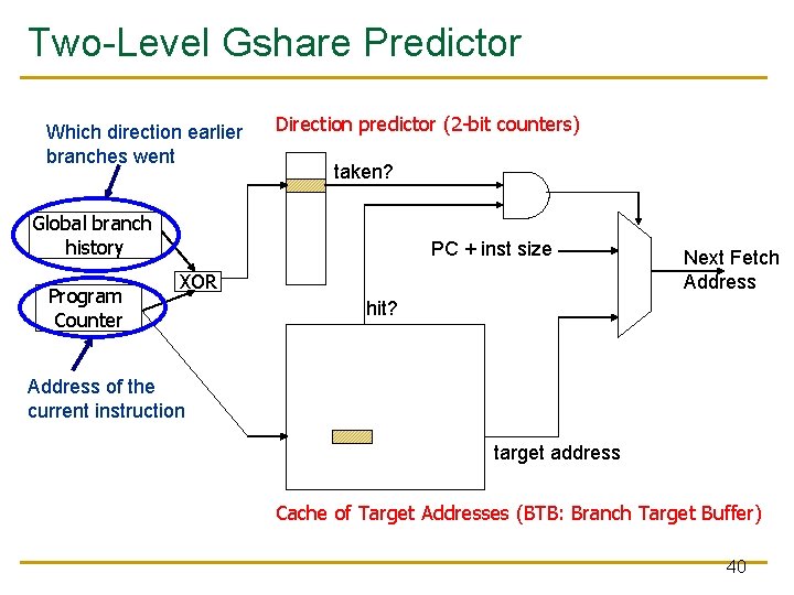 Two-Level Gshare Predictor Which direction earlier branches went Direction predictor (2 -bit counters) taken?