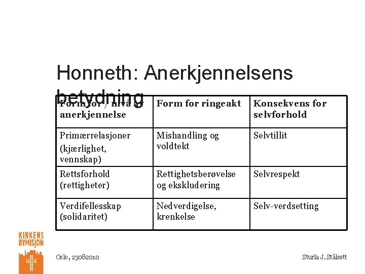 Honneth: Anerkjennelsens betydning Form for / nivå av Form for ringeakt Konsekvens for anerkjennelse