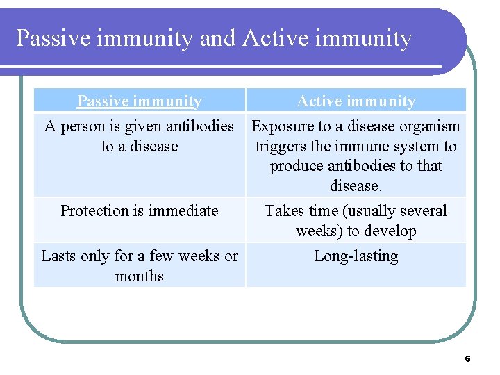 Passive immunity and Active immunity Passive immunity Active immunity A person is given antibodies