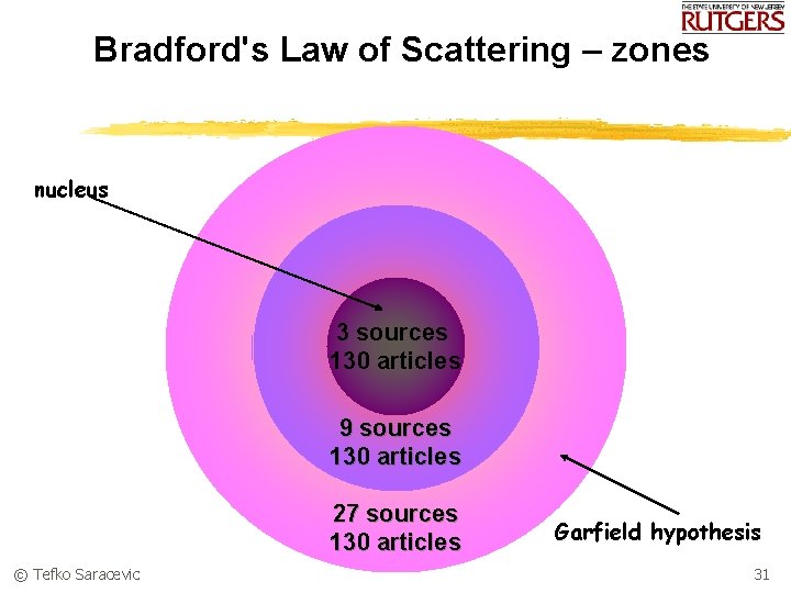 Bradford's Law of Scattering – zones nucleus 3 sources 130 articles 9 sources 130