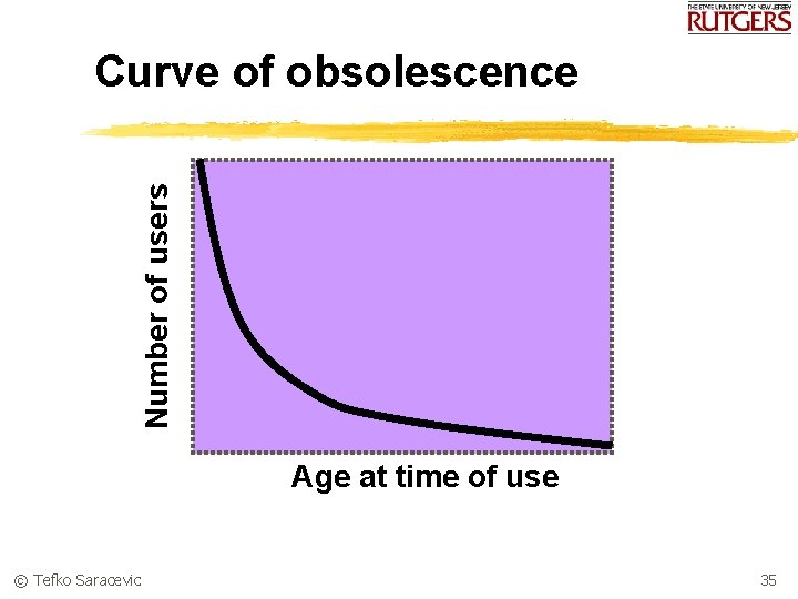 Number of users Curve of obsolescence Age at time of use © Tefko Saracevic