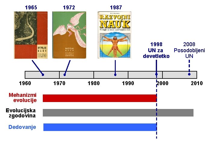 1965 1972 1987 1998 2008 UN za Posodobljeni devetletko UN 1960 Mehanizmi evolucije Evolucijska