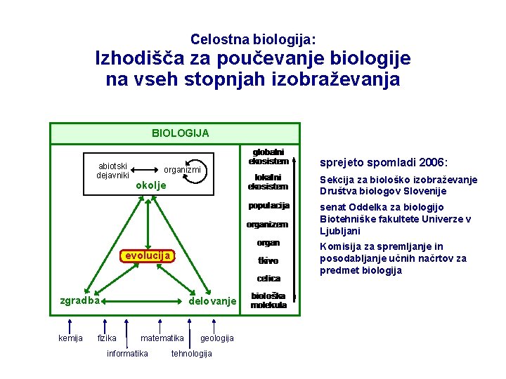 Celostna biologija: Izhodišča za poučevanje biologije na vseh stopnjah izobraževanja BIOLOGIJA abiotski dejavniki organizmi