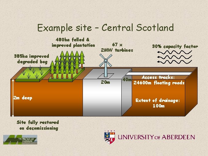 Example site – Central Scotland 480 ha felled & improved plantation 385 ha improved