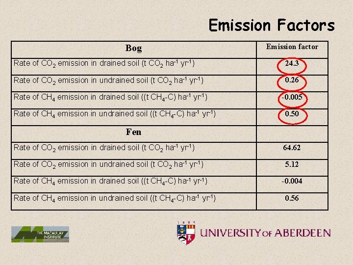 Emission Factors Bog Emission factor Rate of CO 2 emission in drained soil (t