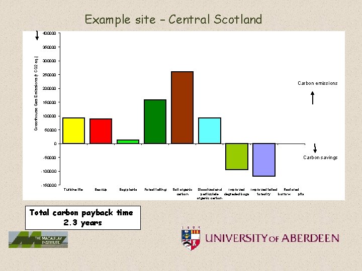 Example site – Central Scotland 400000 Greenhouse Gas Emissions (t CO 2 eq. )