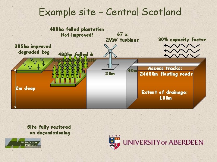 Example site – Central Scotland 480 ha felled plantation Not improved! 385 ha improved