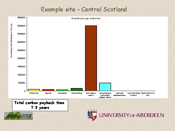 Example site – Central Scotland Greenhouse Gas Emissions (t CO 2 eq. ) 4500000