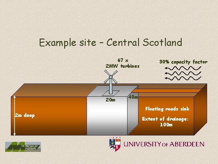 Example site – Central Scotland 67 x 2 MW turbines 15 m 20 m